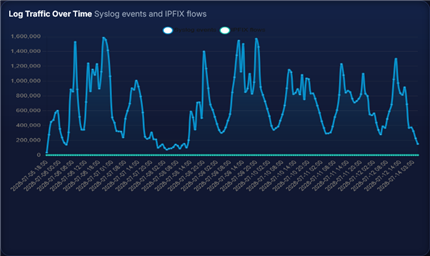 IPDR software for ISP dashboard view in Radnex AI